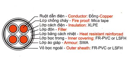 Cáp chống cháy có áo giáp sợi thép bảo vệ - 0.6/1kV