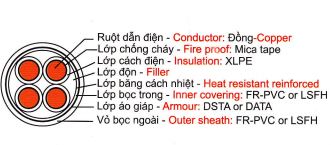Cáp chống cháy có băng thép hai lớp bảo vệ - 0.6/1kV